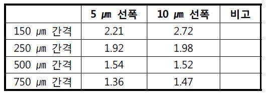 메탈메시 필름 앞면에 대한 Haze값