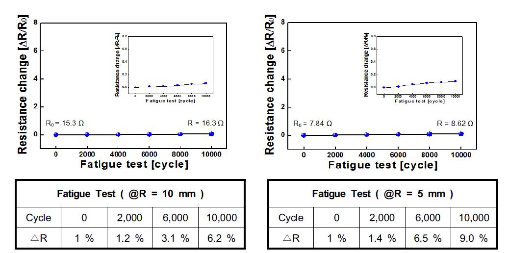 곡률반경에 따른 피로(Fatigue) 테스트 결과