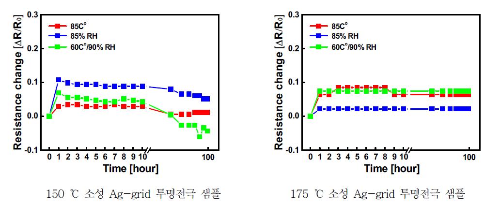 환경 신뢰성 테스트 결과