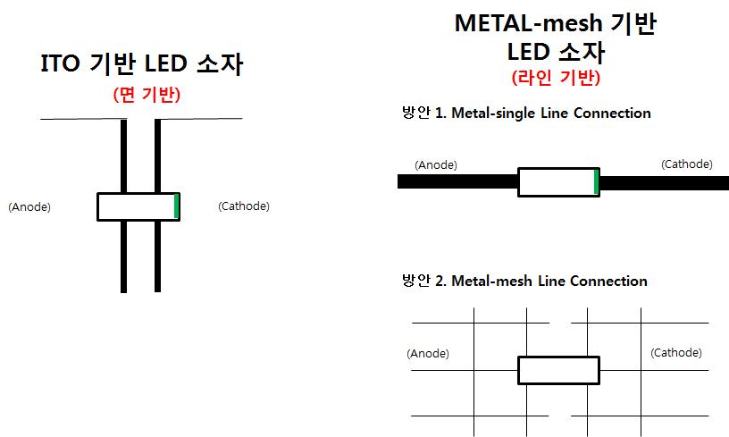 ITO / Metalmesh 기반 LED 디자인 비교