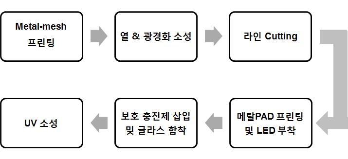 스마트 LED 제품 개발 과정