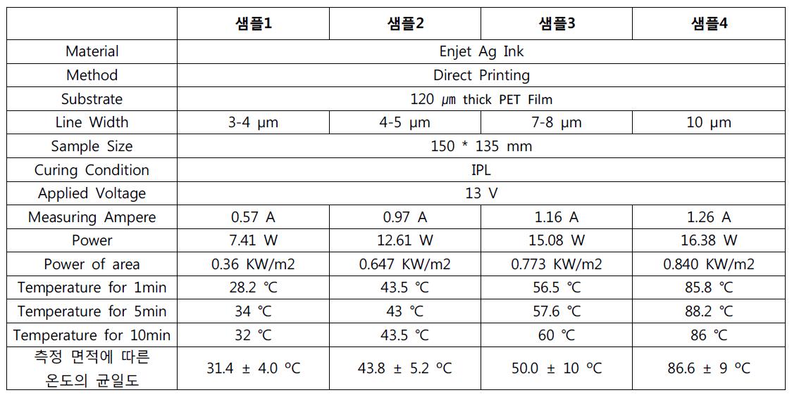 선폭에 따른 투명 발열히터 성능