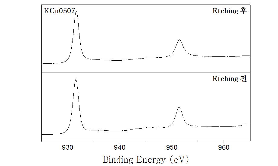 양산공정으로 합성된 Cu나노입자의 XPS 분석결과