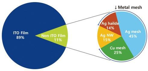 투명전극 필름 시장 점유율 분석