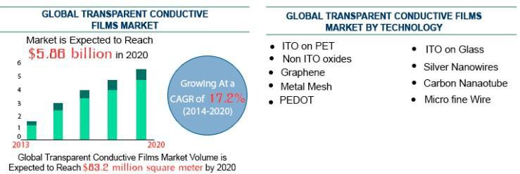 글로벌 투명전극 시장 규모
