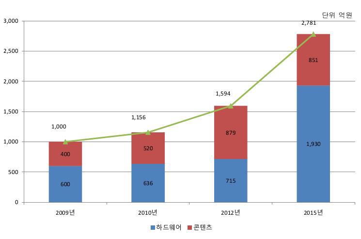 시장 규모 추정