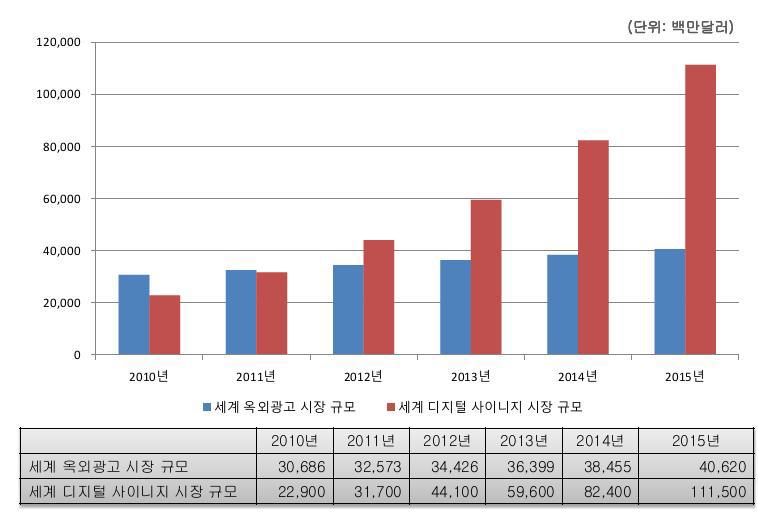 세계시장 규모 추정