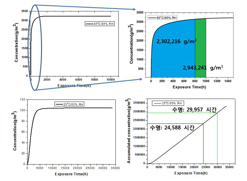 기준조건(25 ℃, 50 %RH) 수분 투습량 기반 수명 예측결과
