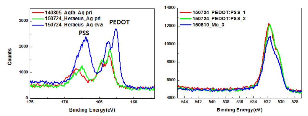 Ag 증착 방법에 및 HTL 종류에 따른 광활성층 XPS 분석 결과