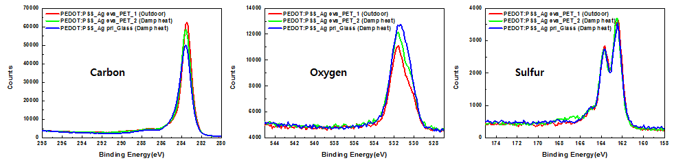 가속시험 방법에 따른 PEDOT:PSS XPS 분석결과