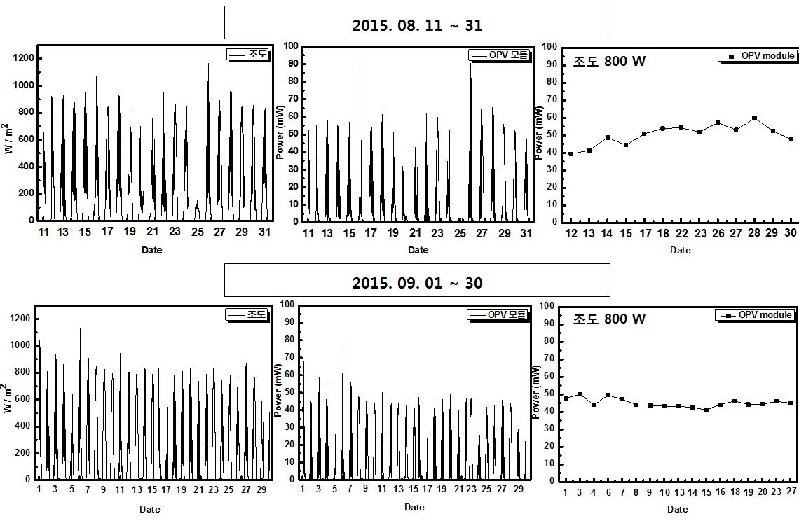 조도와 모듈 출력파워 특성