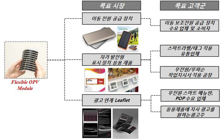 이동형 전원공급장치의 목표시장과 고객군