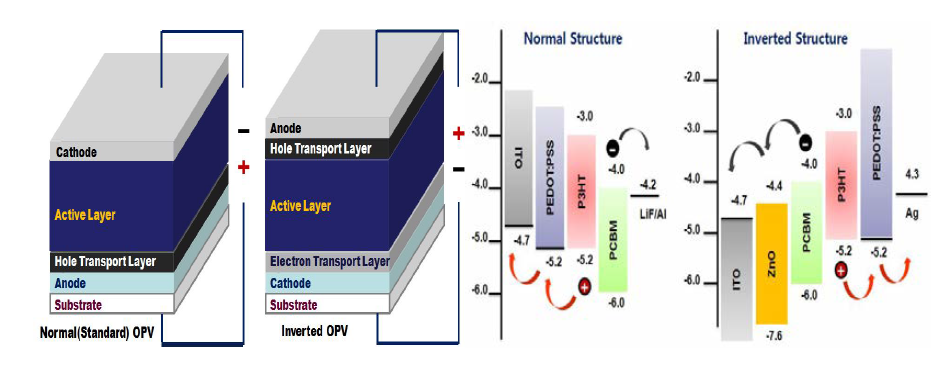 유기태양전지 구조와 그에 따른 Energy Diagram