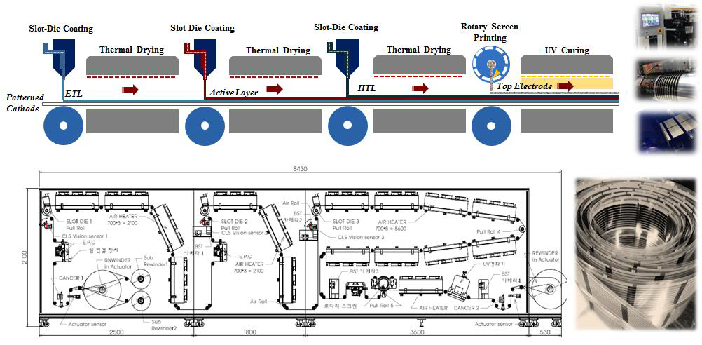 3개의 slot˗die coating 공정과 1개의 rotary screen printing 공정으로 구성된 롤˗투˗롤 연속공정용 pilot 2호기
