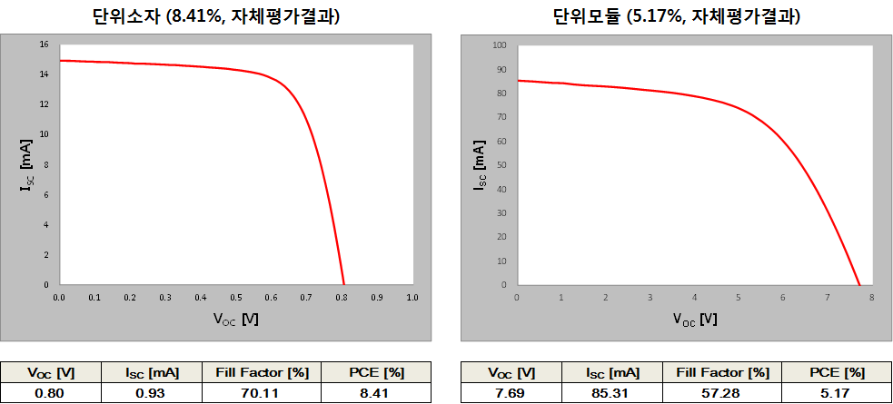 비할로겐 용매 적용 광활성층 잉크로 제작된 단위소자 및 단위모듈의 자체평가 결과