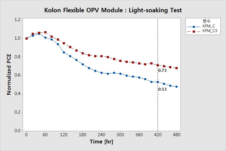 플렉시블 유기태양전지 모듈의 light-soaking test 결과