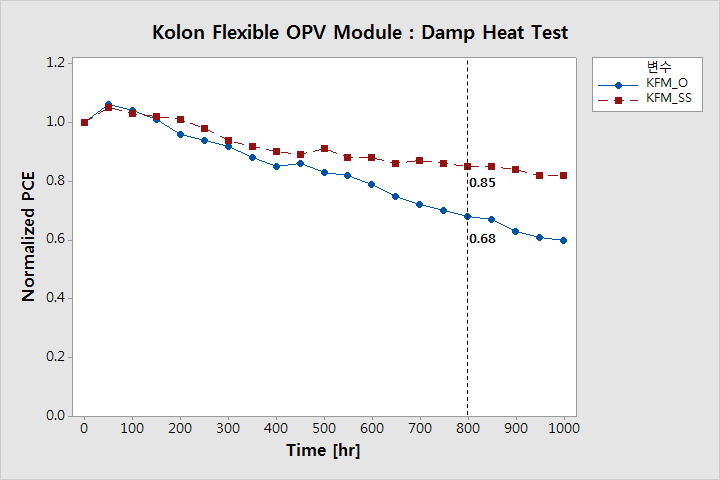 플렉시블 폴리머 태양전지 모듈의 damp heat test 결과