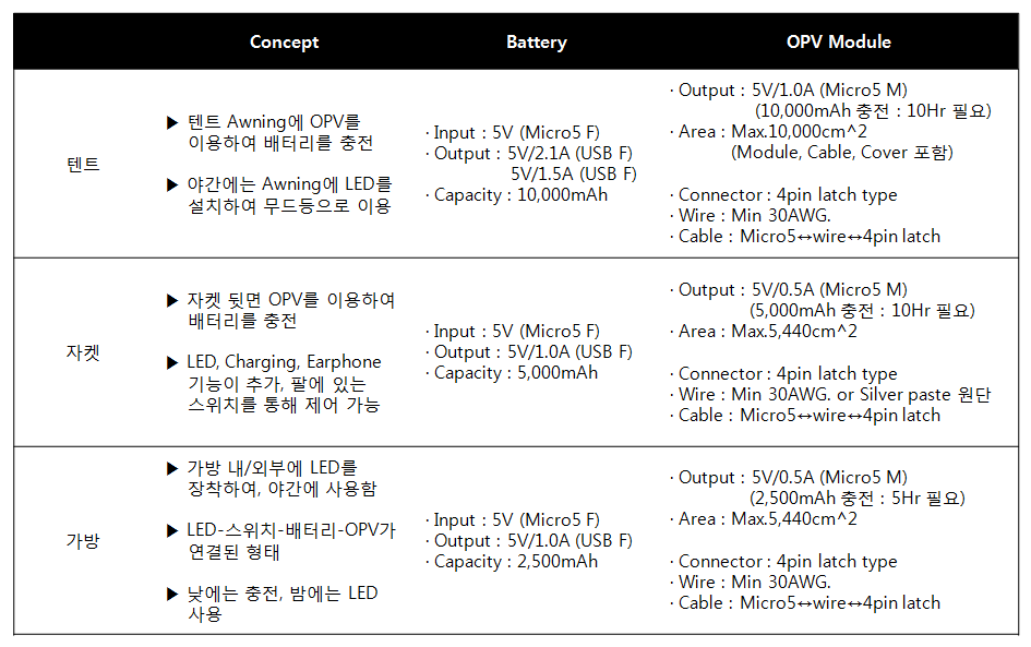 시제품별 컨셉과 그에 따른 배터리 및 유기태양전지 모듈의 필요 사양
