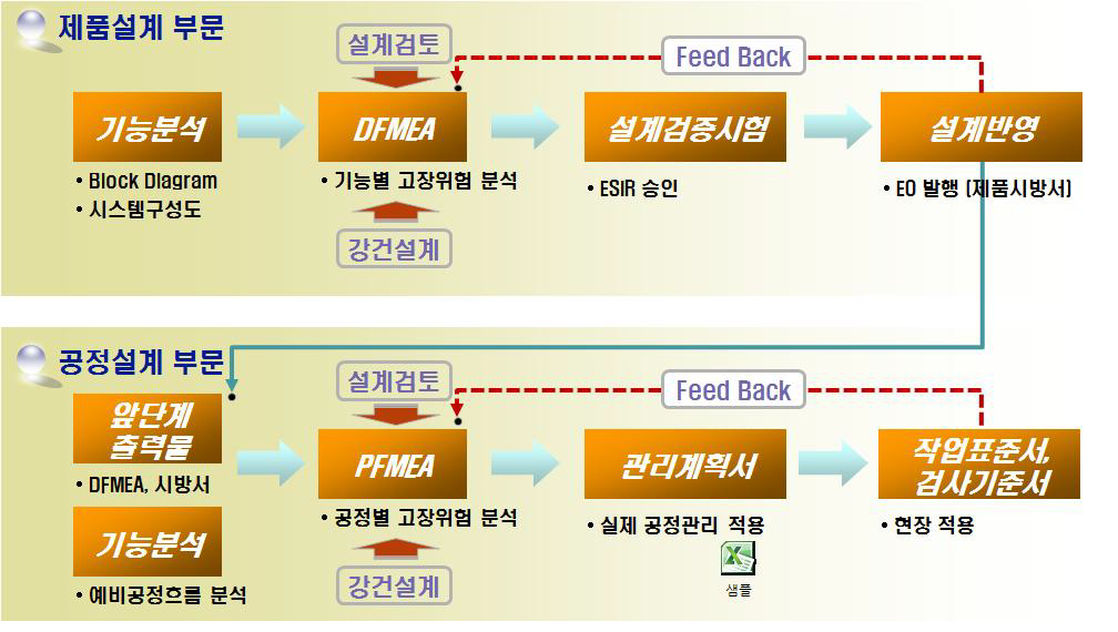 ESIR / EO / FMEA 연계성 흐름도