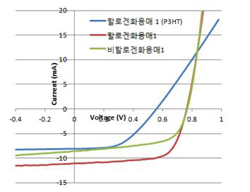 용매의 종류에 따른 광활성층 잉크의 단위소자 특성 결과