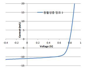 최적의 조성일 때 광활성층 잉크의 단위소자 특성 결과