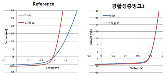 10 ml scale 광활성층 잉크의 보관 기간에 따른 단위소자 특성 변화