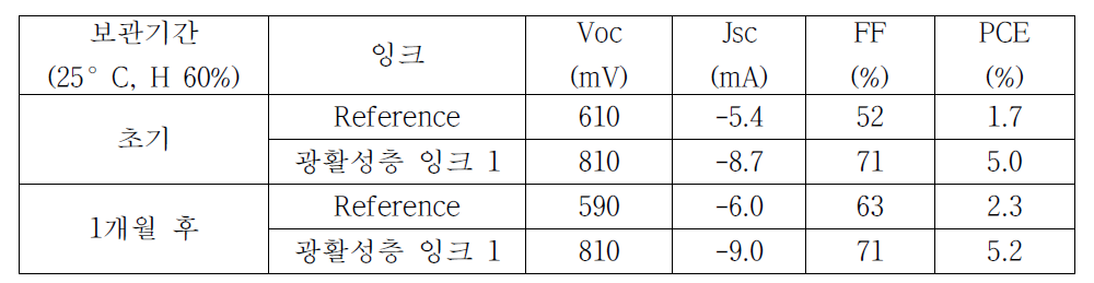 10 ml scale 광활성층 잉크의 보관 기간에 따른 단위소자 특성 변화