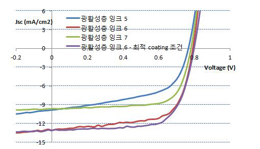 용매의 종류에 따른 광활성층 잉크 단위소자 특성