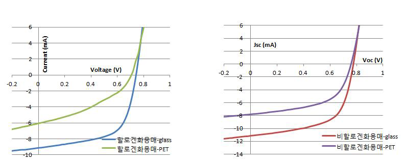 Inverted structure에서 기판 종류에 따른 광활성층 잉크의 단위소자 특성