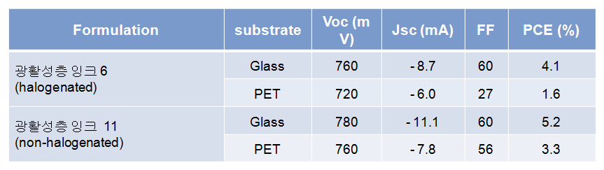 Inverted structure에서 기판 종류에 따른 광활성층 잉크의 단위소자 특성