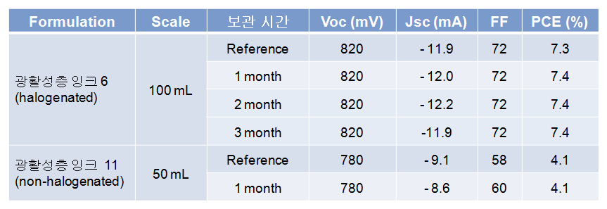 광활성층 잉크 보관 특성