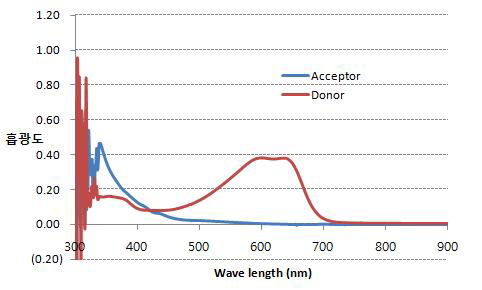 Donor/accetpor의 UV 흡광도 spectrum