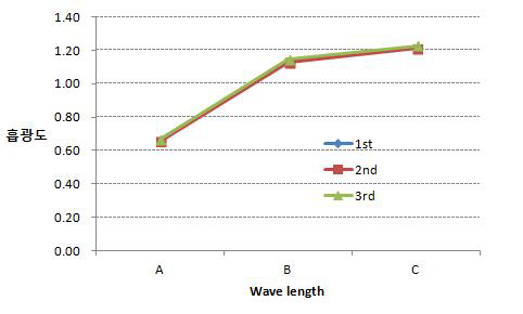 광활성층 잉크의 UV/Vis 흡광도 repeatability 측정 결과