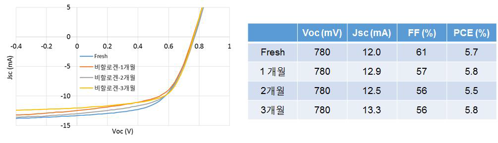 비할로겐화 광활성층 잉크의 25 ℃, 60% 습도 하에서의 3개월 보관 특성