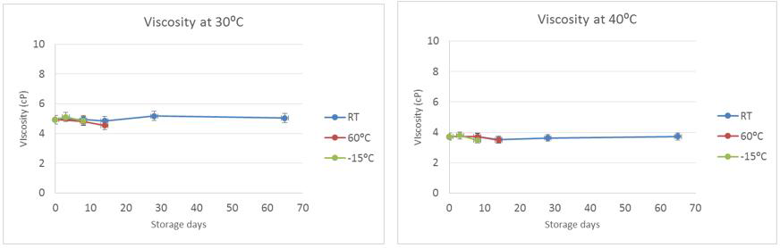 온도별 점도 특성