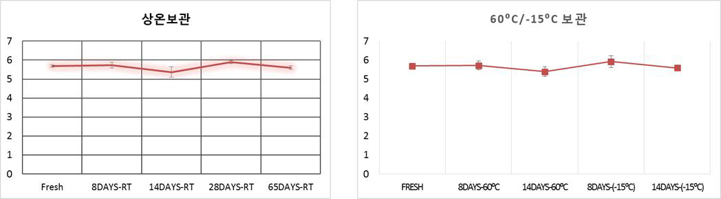 보관기간에 따른 광전환효율 추이