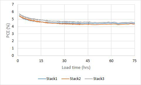 단위소자 stack 조건에 따른 light stability 특성