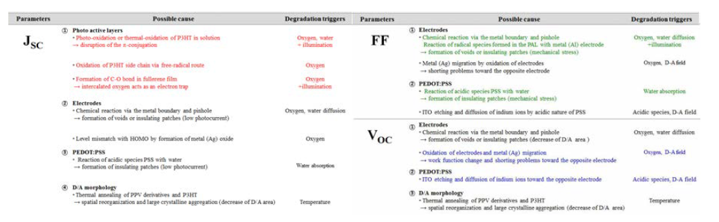 유기태양전지의 Voc, FF, Jsc 열화 원인