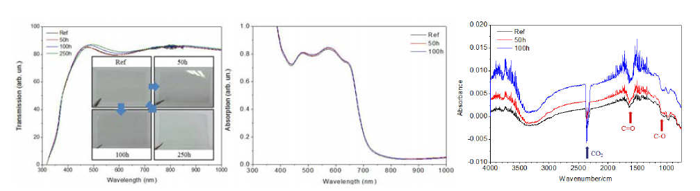 Damp heat 시험 후 (1)ZnO layer 투과도, (2) 광활성층의 흡광도, (3) 광활성층 FT-IR 분석