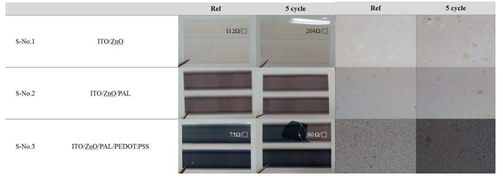 Thermal cycling 시험에 따른 각 layer 광학 분석