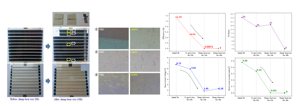 Damp-heat 시험 후 모듈 광학분석(좌), 특성 분석(우)