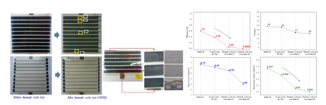 Thermal cycling 시험 후 모듈의 광학분석(좌), 특성분석(우)