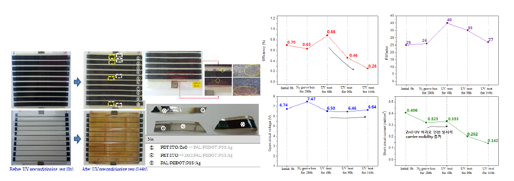 UV preconditioning 시험 후 모듈의 광학분석(좌), 특성분석(우)