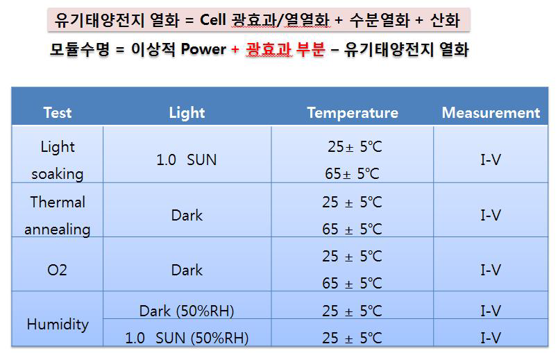 수명모델 설계를 위한 가속시험 모델