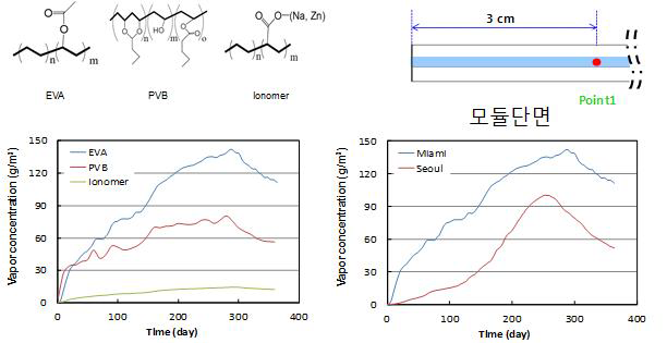 Vapor pressure 데이터를 기반으로 encapsulation 소재에 따른 vapor concentration 계산