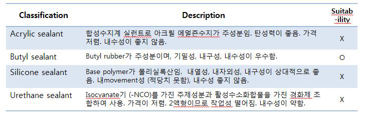 Sealant 종류별 특성