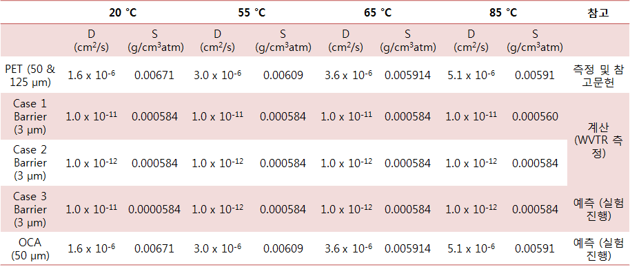 인캡슐레이션 구조에서 필름별 투습관련 물성치