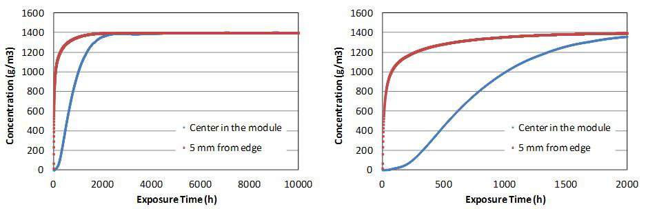 모듈의 중앙부분과 에지에서 5 mm 떨어진 곳에서의 수증기 농도변화