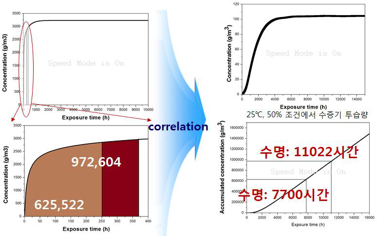 85°C/85 %RH 조건에서 초기대비 80 % 효율까지 걸리는 시간과 이를 25°C/50 %RH 조건으로 환산한 수명 예측 결과