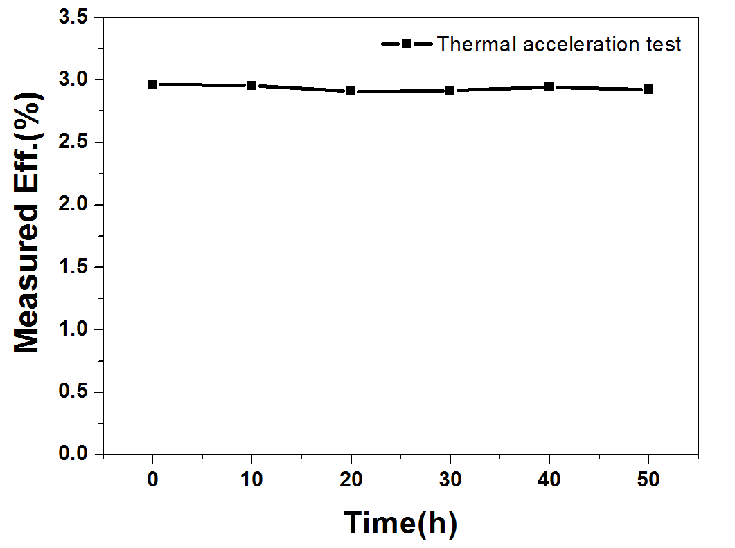 70 ℃, 질소 분위기 furnace에서 유기태양전지 모듈 시간에 따른 효율 변화 특성